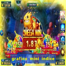 grafico mini indice tempo real